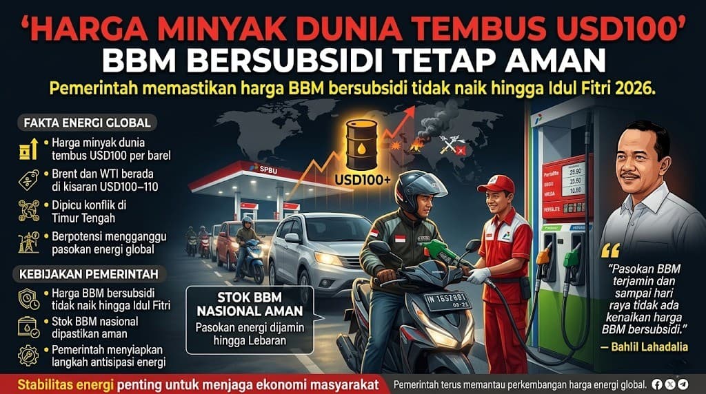 Pemerintah Pastikan Harga BBM Bersubsidi Tetap Stabil Meski Harga Minyak Dunia Melonjak