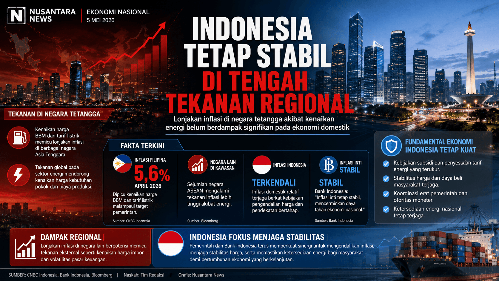 Di Tengah Lonjakan Inflasi Negara Tetangga, Fundamental Ekonomi Indonesia Tetap Terjaga