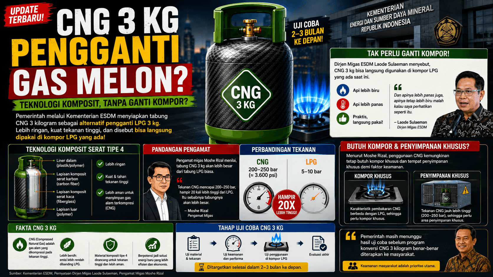 ESDM Uji Coba CNG 3 Kg Pengganti LPG Subsidi, Diklaim Tak Perlu Ganti Kompor