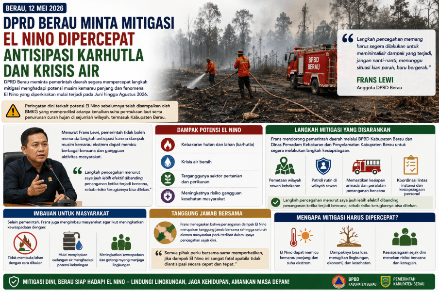 DPRD Berau Minta Mitigasi El Nino Dipercepat Antisipasi Karhutla dan Krisis Air