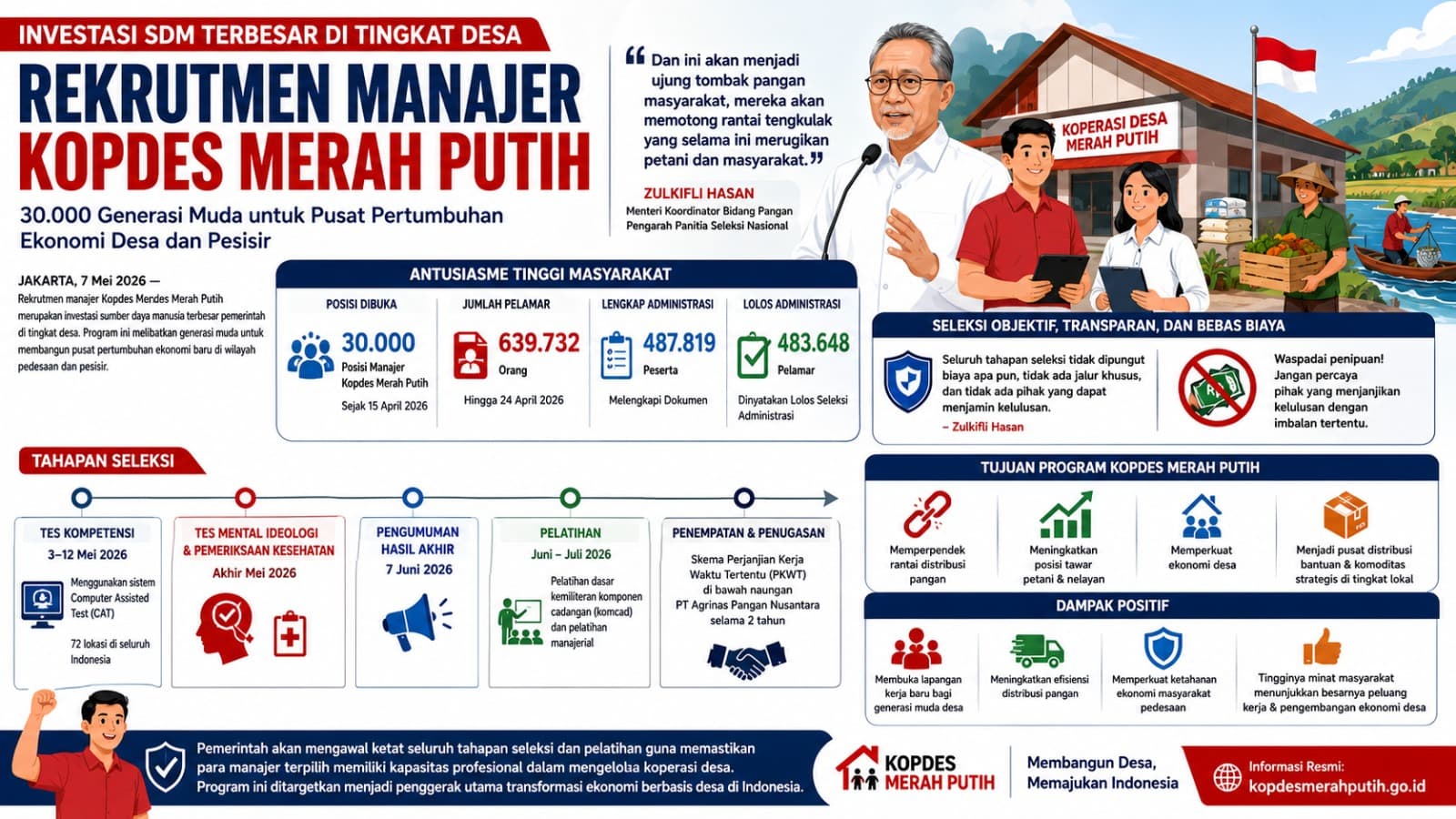 Zulkifli Hasan Sebut Rekrutmen Kopdes Merah Putih Jadi Investasi SDM Terbesar di Desa