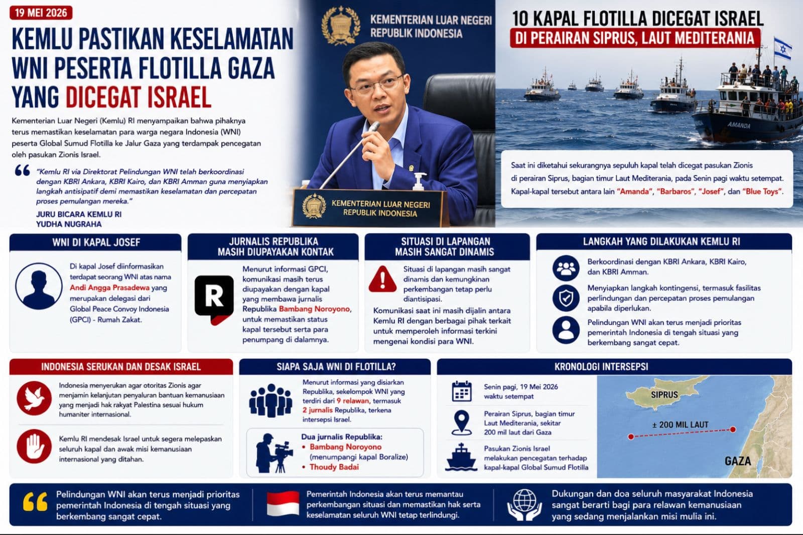 Kemlu RI Koordinasi Lindungi WNI Peserta Flotilla Gaza yang Dicegat Israel