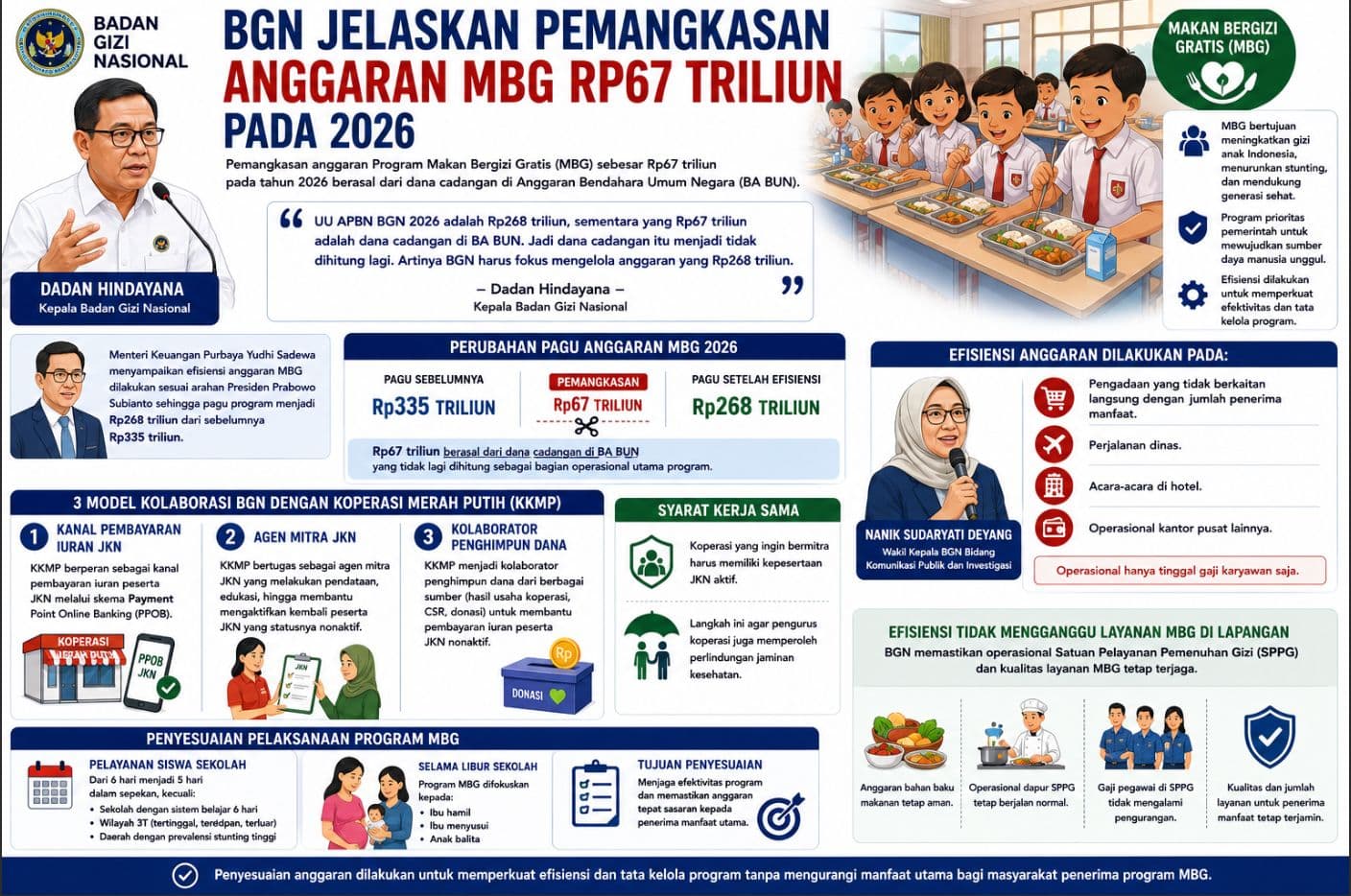 BGN Jelaskan Pemangkasan Anggaran MBG Rp67 Triliun pada 2026