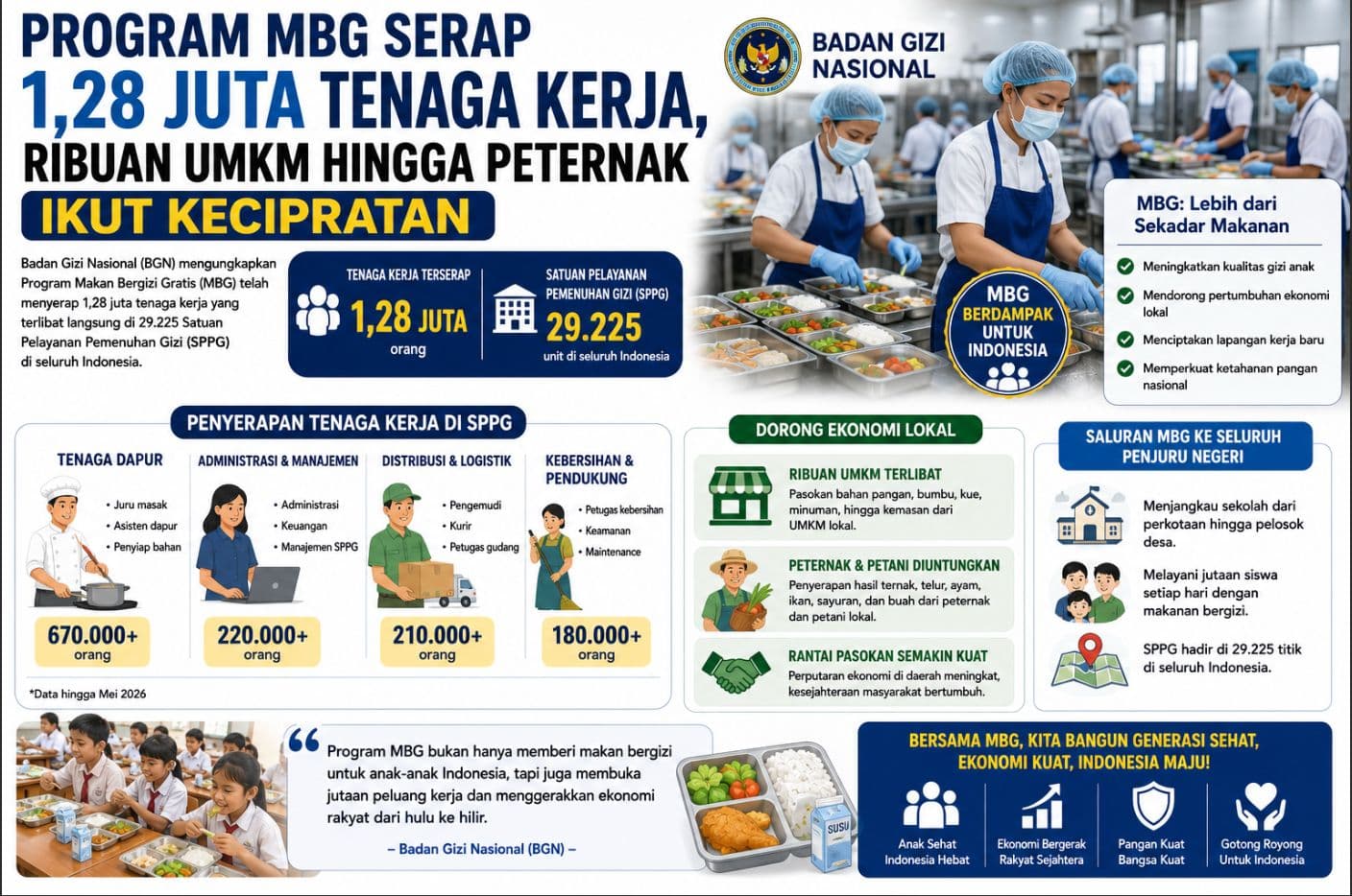 Program MBG Serap 1,28 Juta Tenaga Kerja di Seluruh Indonesia
