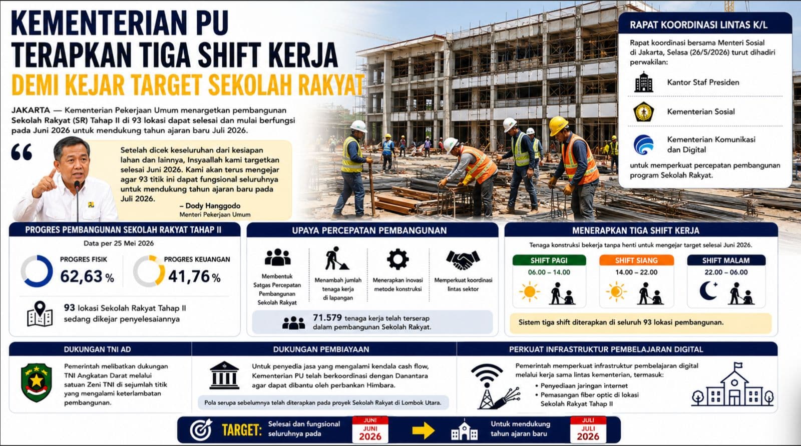 Kementerian PU Terapkan Tiga Shift Kerja Demi Kejar Target Sekolah Rakyat