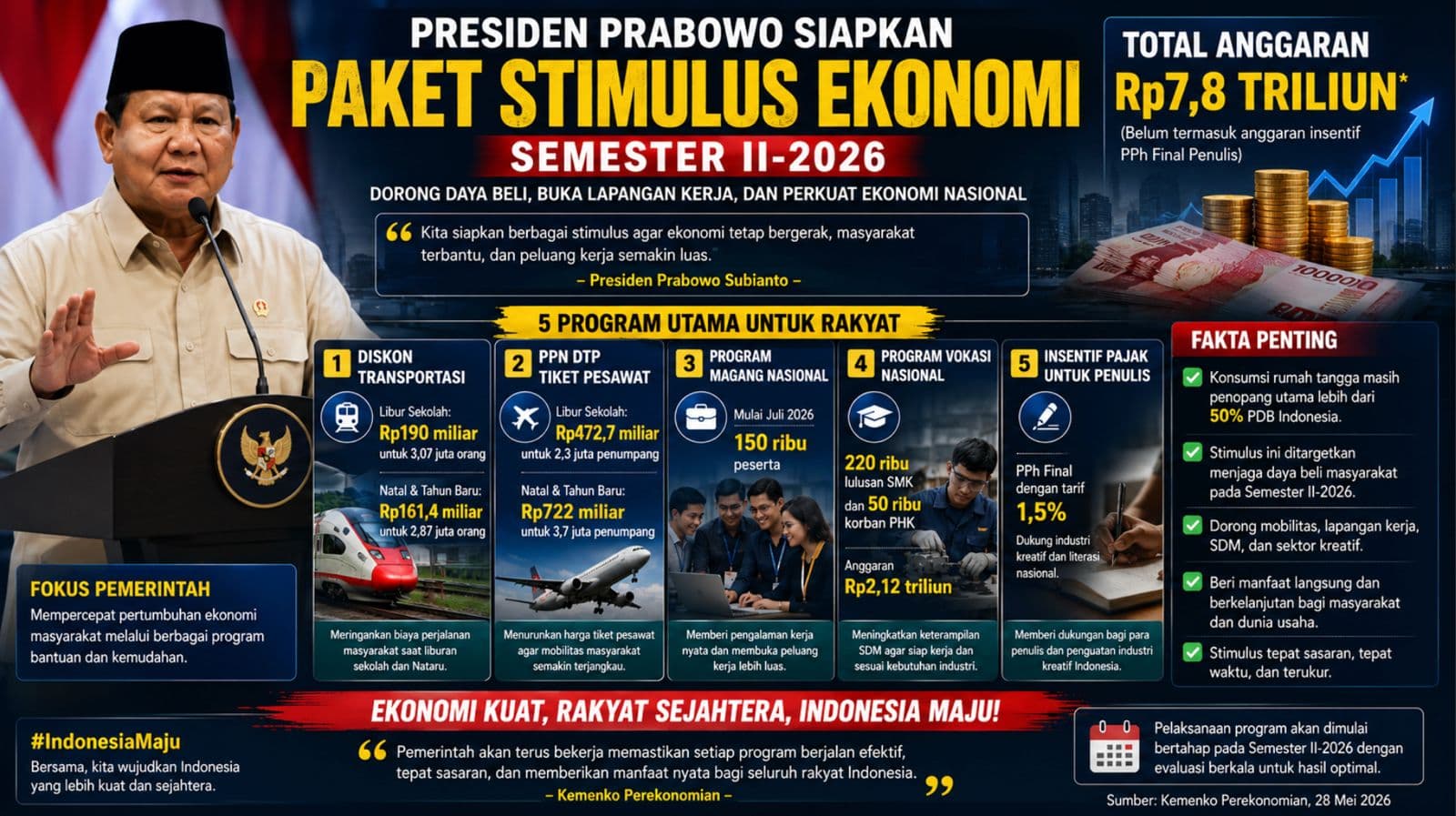 Prabowo Siapkan Stimulus Ekonomi Rp7,8 Triliun, Diskon Transportasi hingga Program Vokasi Jadi Andalan