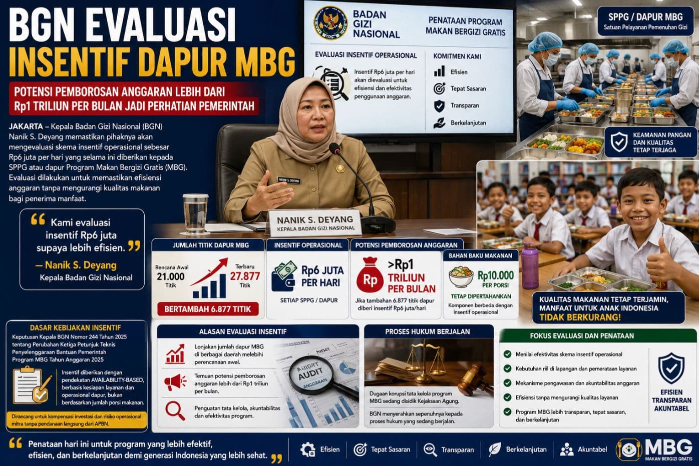BGN Evaluasi Insentif SPPG Rp6 Juta per Hari, Pemerintah Soroti Potensi Pemborosan Anggaran MBG