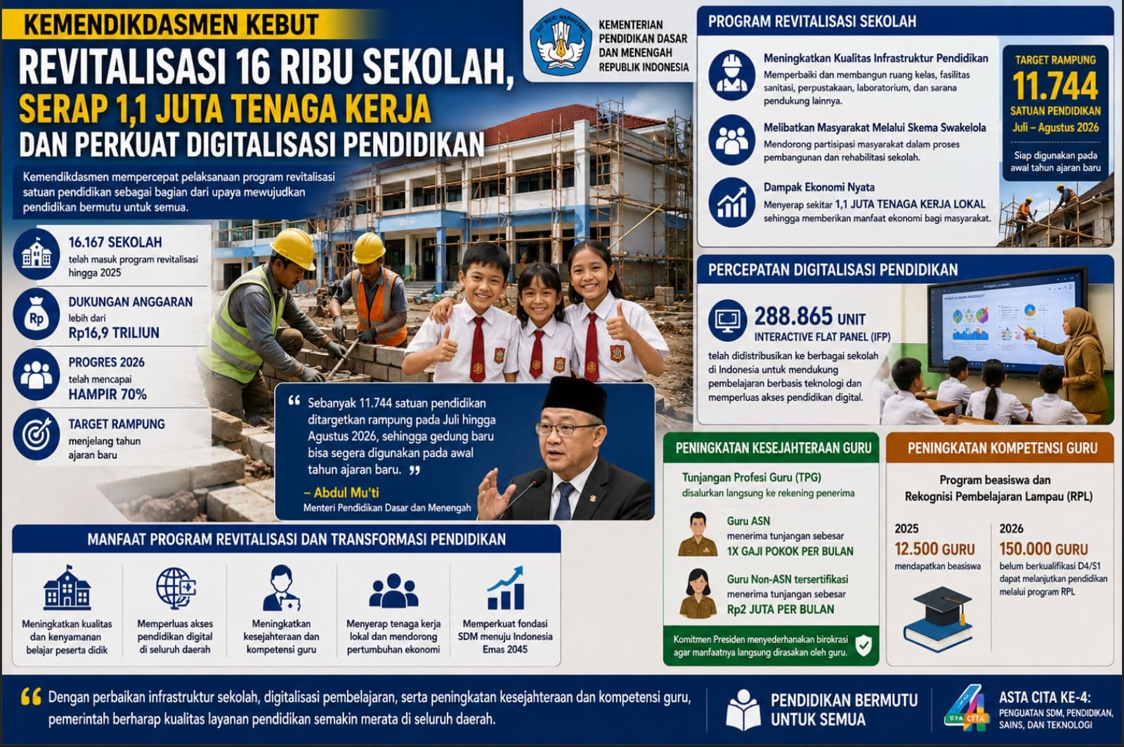 Kemendikdasmen Kebut Revitalisasi 16 Ribu Sekolah, Serap 1,1 Juta Tenaga Kerja dan Perkuat Digitalisasi Pendidikan