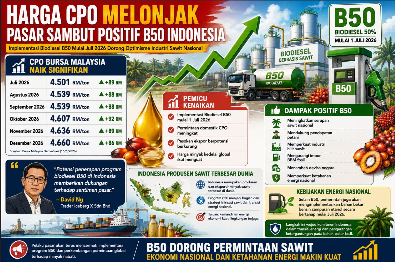 Harga CPO Melonjak, Pasar Sambut Positif Implementasi Biodiesel B50 Indonesia