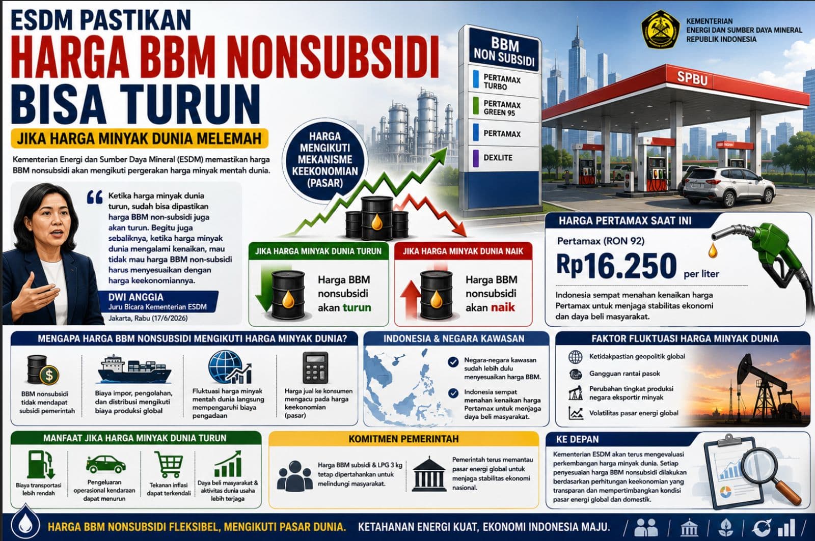 ESDM Pastikan Harga BBM Nonsubsidi Bisa Turun Jika Harga Minyak Dunia Melemah