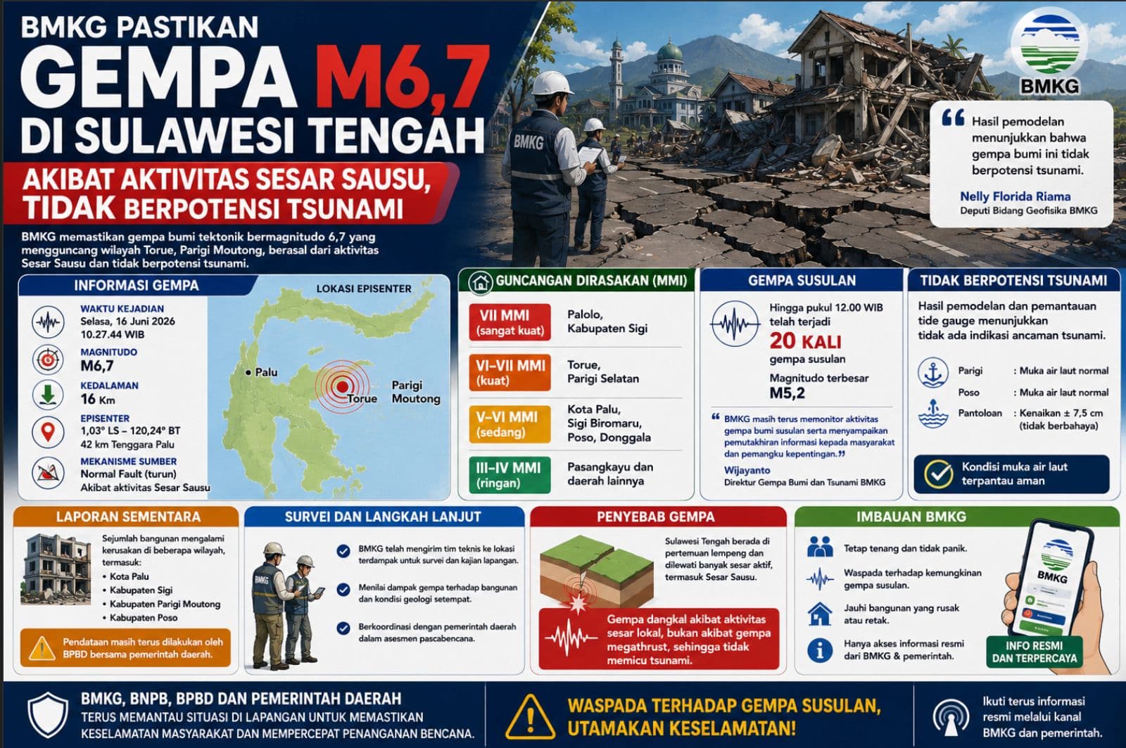 BMKG Pastikan Gempa M6,7 di Sulawesi Tengah Akibat Aktivitas Sesar Sausu, Tidak Berpotensi Tsunami