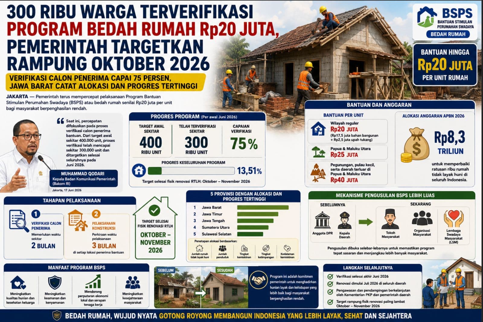 300 Ribu Warga Terverifikasi Program Bedah Rumah Rp20 Juta, Pemerintah Targetkan Rampung Oktober 2026