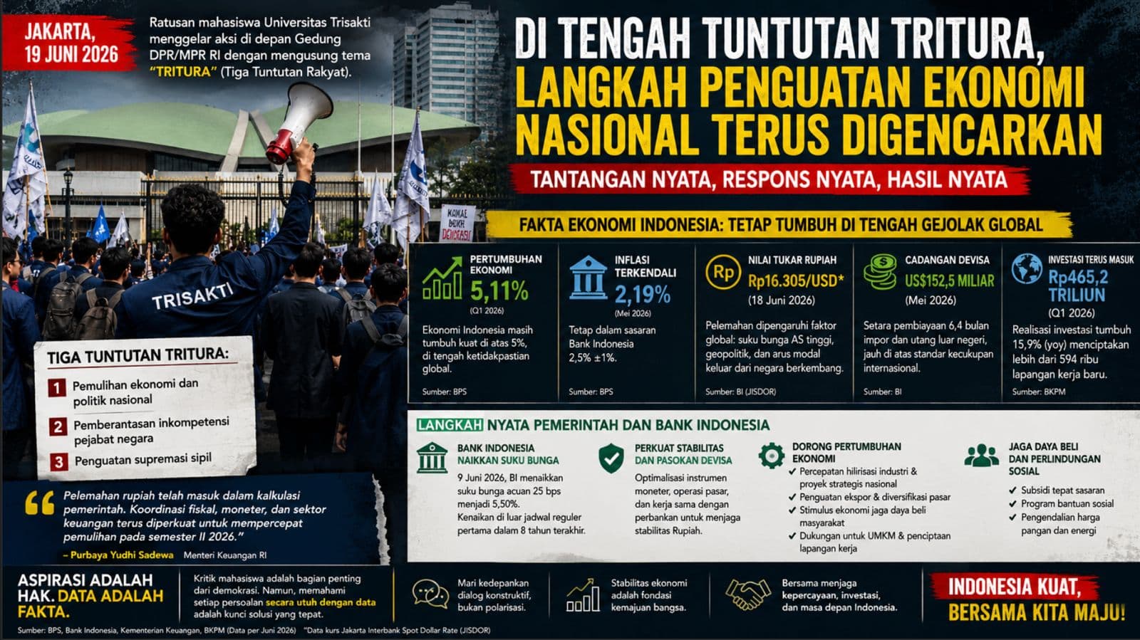 Di Tengah Tuntutan Tritura, Langkah Penguatan Ekonomi Nasional Terus Digencarkan