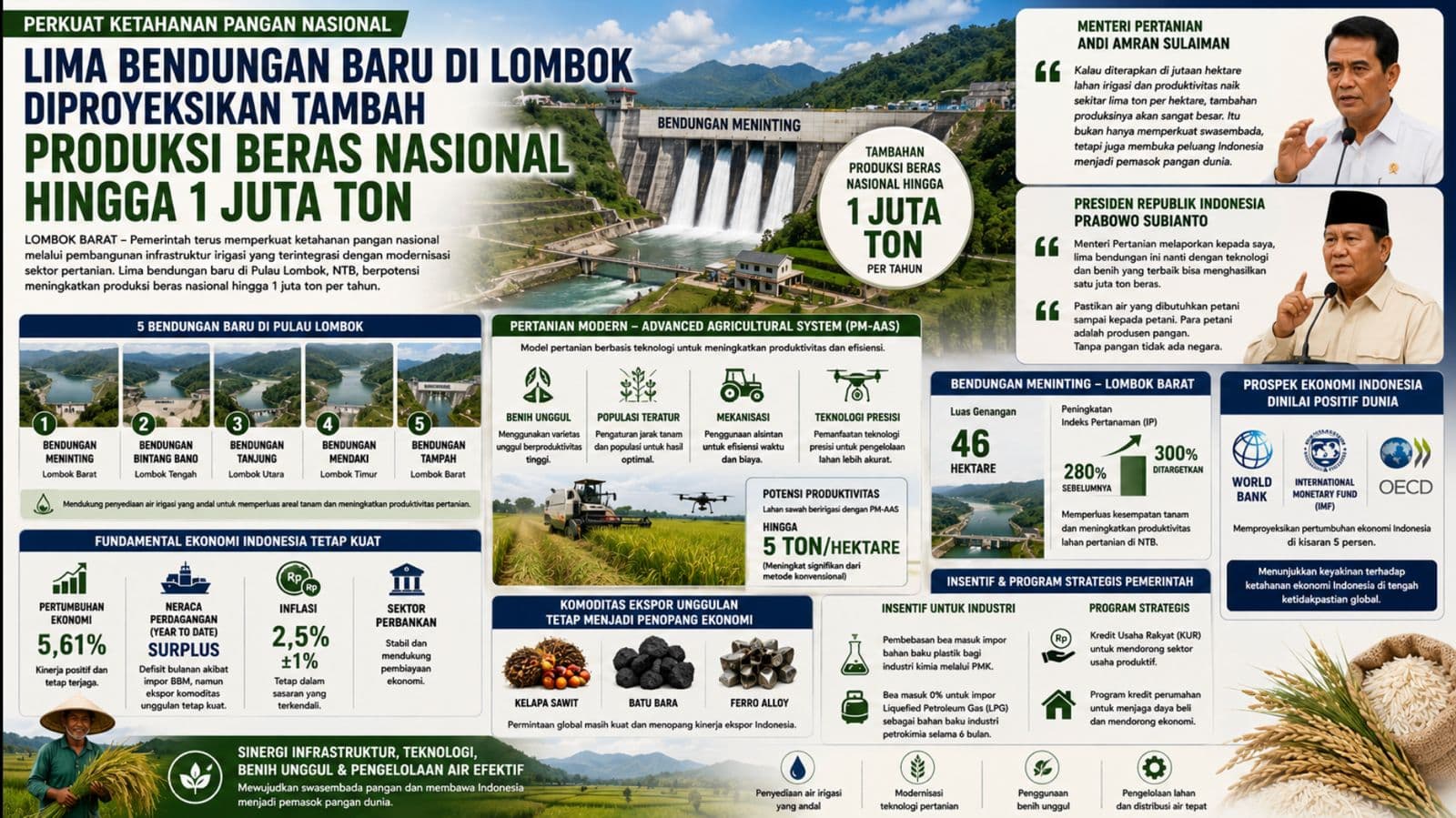 Lima Bendungan Baru di Lombok Diproyeksikan Tambah Produksi Beras Nasional Hingga 1 Juta Ton