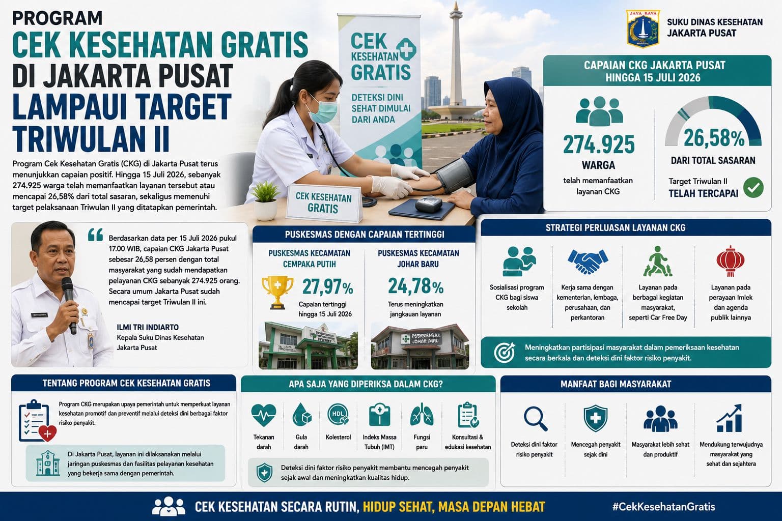 Program Cek Kesehatan Gratis di Jakarta Pusat Lampaui Target Triwulan II