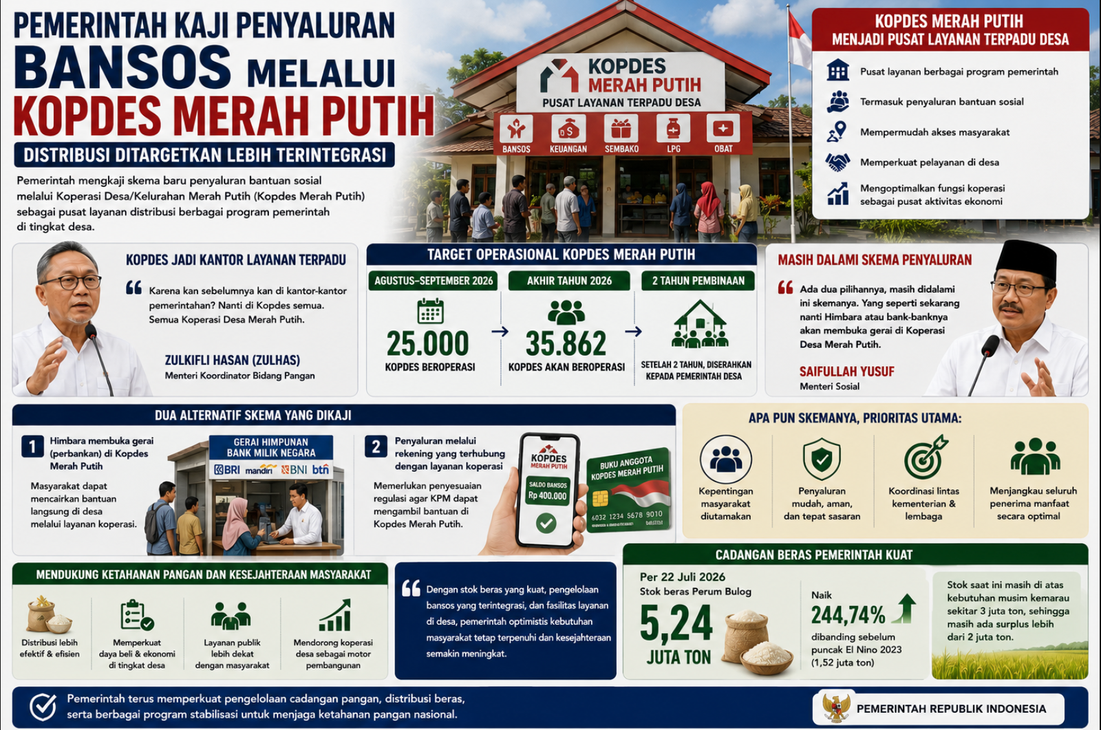 Pemerintah Kaji Penyaluran Bansos Melalui Kopdes Merah Putih, Distribusi Ditargetkan Lebih Terintegrasi