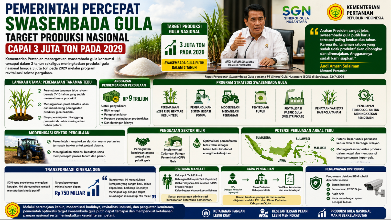Pemerintah Percepat Swasembada Gula, Target Produksi Nasional Capai 3 Juta Ton pada 2029