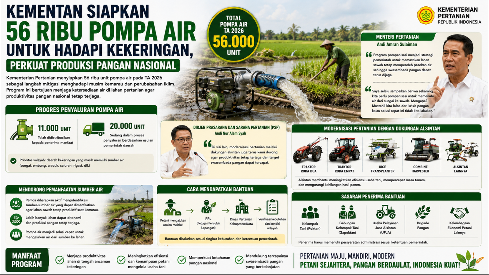 Kementan Siapkan 56 Ribu Pompa Air untuk Hadapi Kekeringan, Perkuat Produksi Pangan Nasional