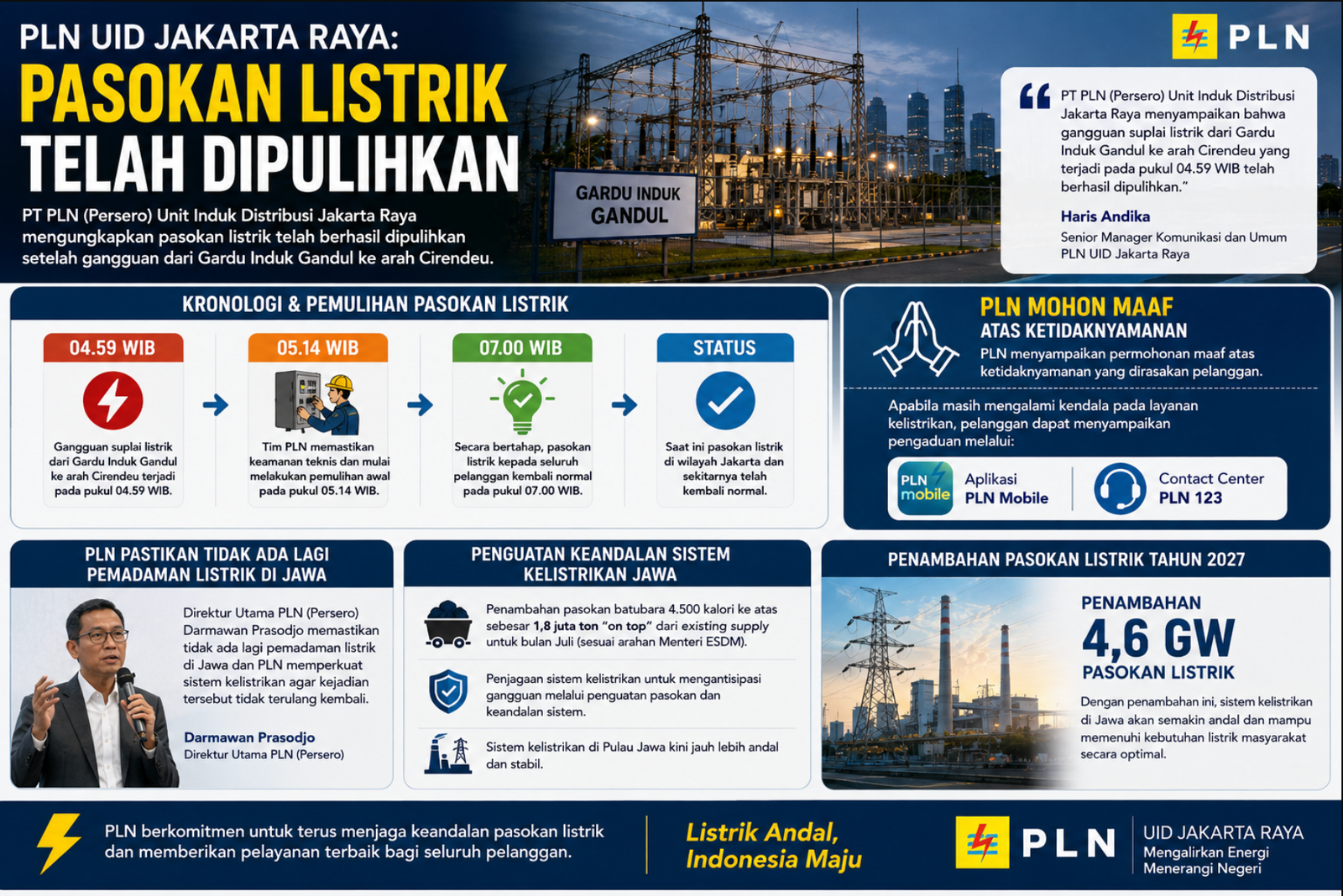 PLN Pulihkan Pasokan Listrik Jakarta Setelah Gangguan Gardu Induk Gandul