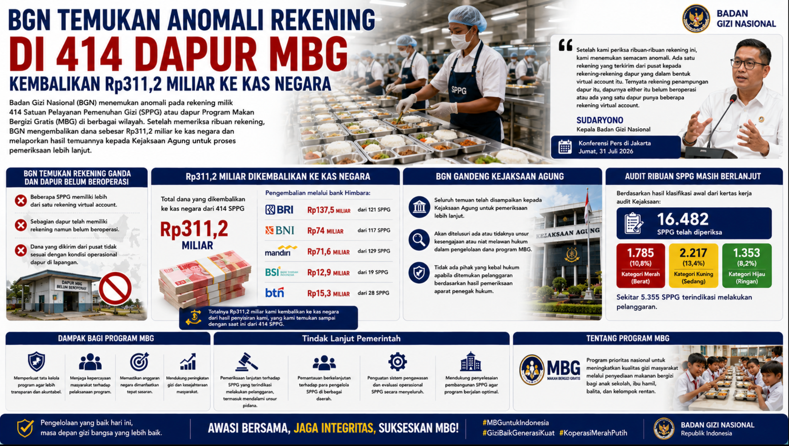 BGN Temukan Anomali Rekening di 414 Dapur MBG Kembalikan Rp311,2 Miliar ke Kas Negara