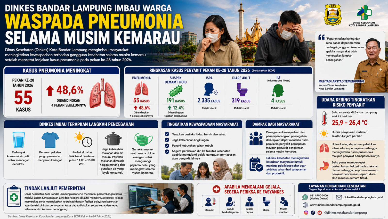 Dinkes Bandar Lampung Imbau Warga Waspada Pneumonia Selama Musim Kemarau