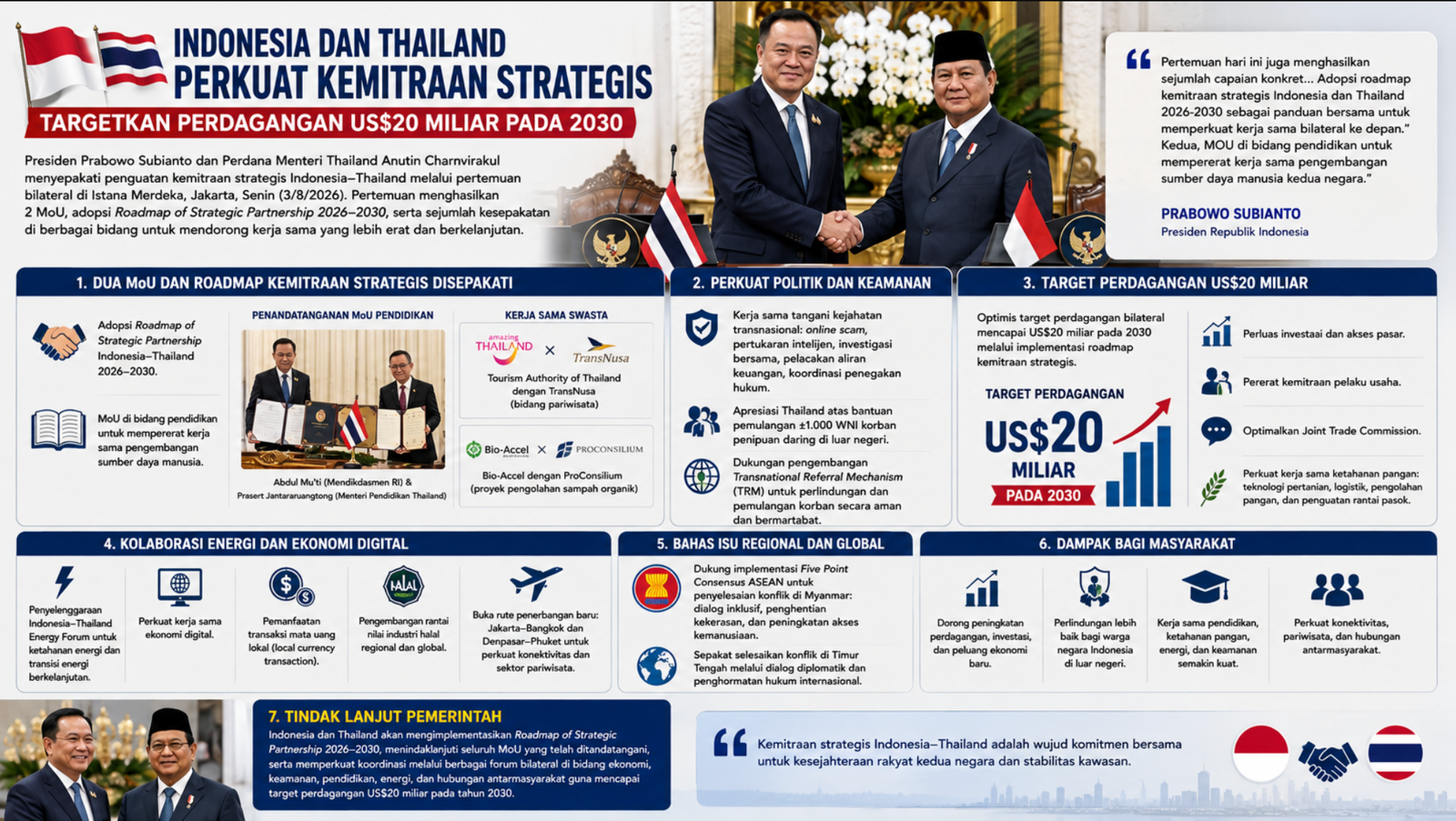 Indonesia dan Thailand Perkuat Kemitraan Strategis Targetkan Perdagangan US$20 Miliar pada 2030