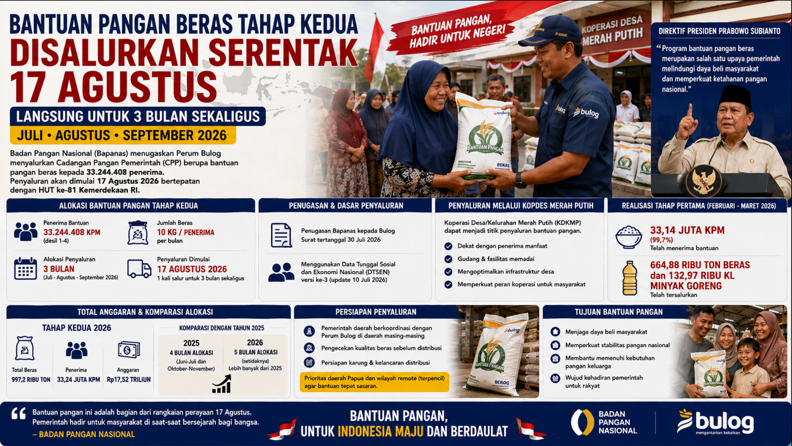 Pemerintah Salurkan Bantuan Pangan Beras Tiga Bulan Sekaligus Mulai 17 Agustus